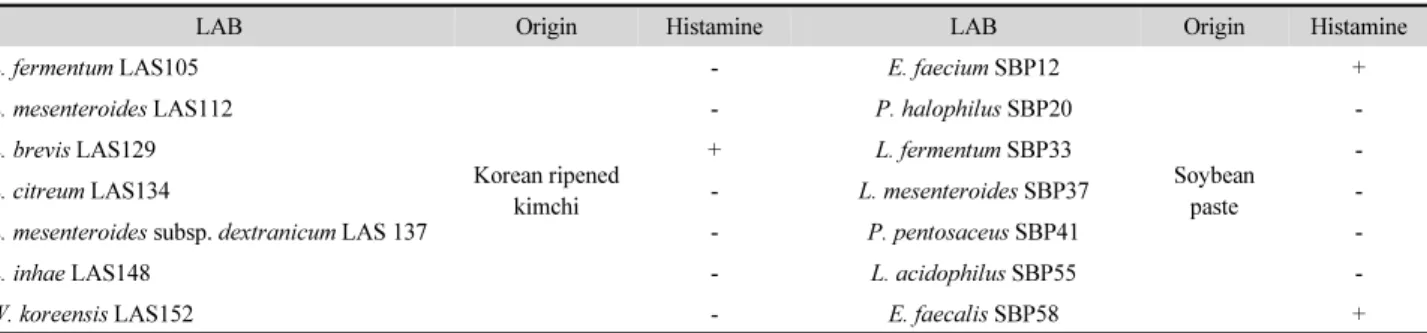 Table 1. Histamine production ability of the tested LAB