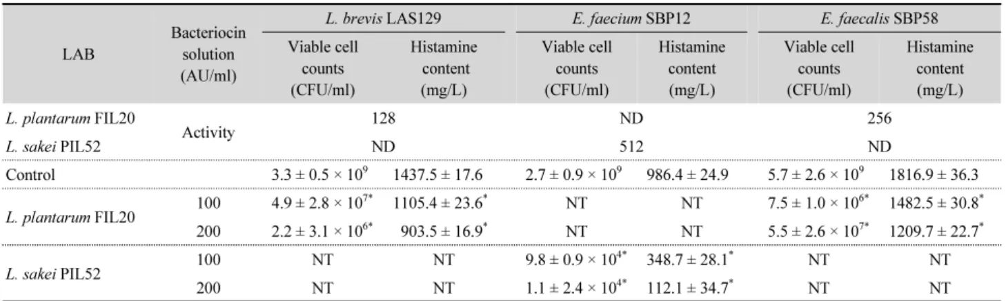 Table 3. Antibacterial activity of the bacteriocin produced by probiotic lactic acid bacteria against histamine-producing bacteria