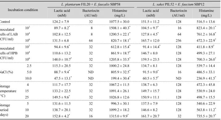 Table 4. Factors affecting the production of antibacterial substances and histamine in the fresh cheese prepared by mixing probiotic lactic acid bacteria and  histamine-producing bacteria