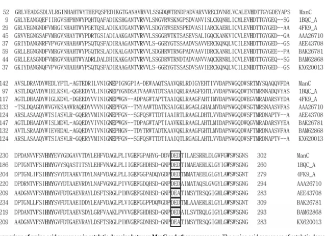 Fig. 2. Comparison of amino acid sequences in catalytic domains between ManC and other mannanases