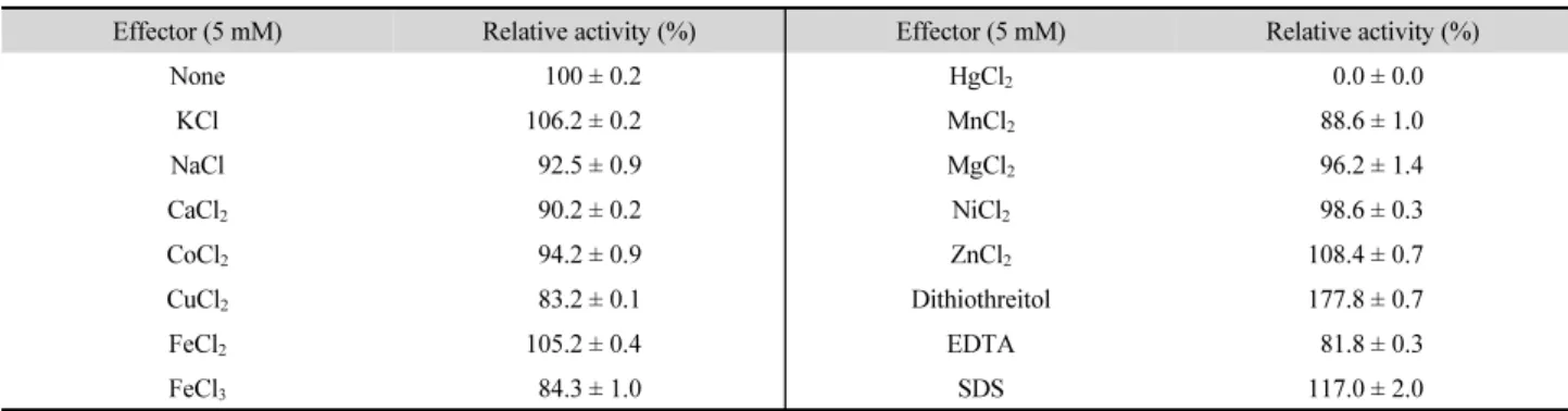 Table 1. Effects of metal ions and other reagents on the HtManC activity