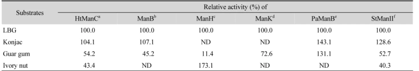 Table 3. Comparison of hydrolyzing activity for mannans between HtManC and others