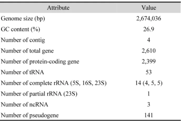 Table 1. Genome features of Fusobacterium animalis KCOM 1280
