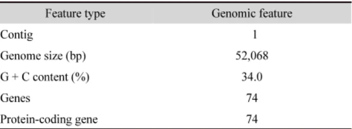 Table 1. Genome features of the C. perfringens bacteriophage CP3