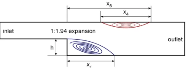 Fig. 4 Variations of reattachment length    with Re (=100~800)Fig. 3 Laminar Backward Facing Step flow at Re=600