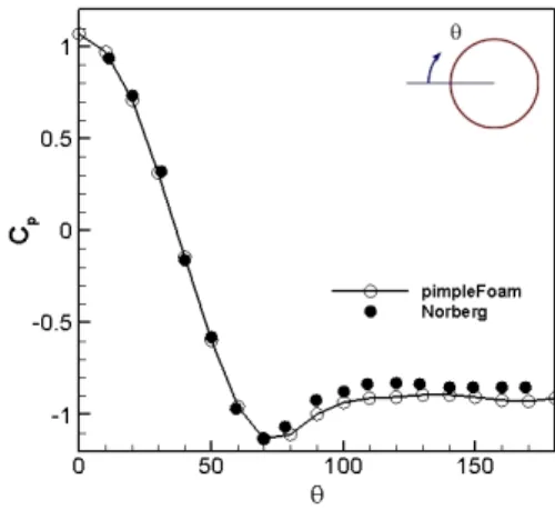 Fig. 12 Stream direction velocity variation along x at Re=3000     Fig. 11 Pressure coefficient distributions on the cylinder wall