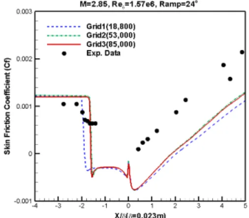 Fig. 4 Skin friction coefficient (Ramp 8°)