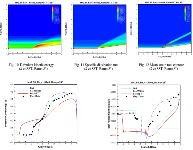 Fig. 10 Turbulent kinetic energy