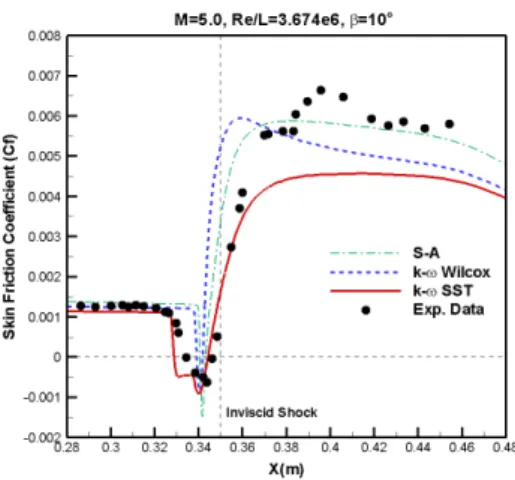 Fig. 17 Pressure coefficient (Impinging Shock, 10°)