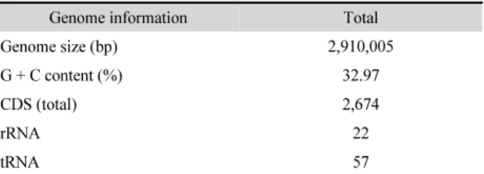 Table 1. Genome features of S. xylosus S170