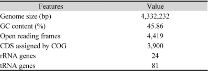 Table 1. Genome features of Bacillus licheniformis 14ADL4