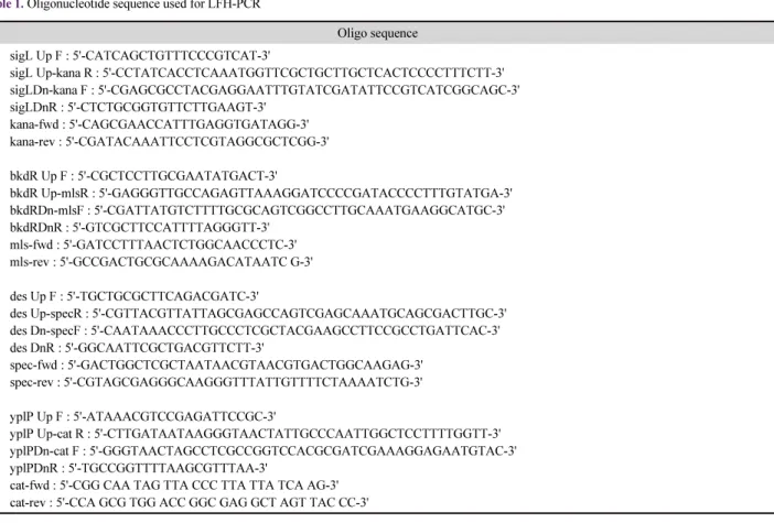 Table 1. Oligonucleotide sequence used for LFH-PCR