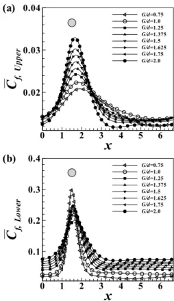Fig. 14 Distribution of mean friction coefficient (a) on the upper channel wall and (b) the lower channel wall for Re=150