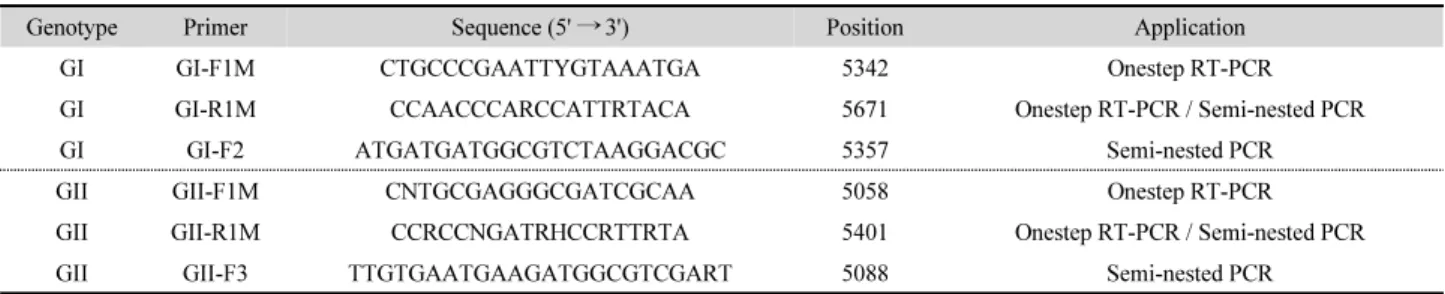 Table 1. Oligonucleotide primers used in this study