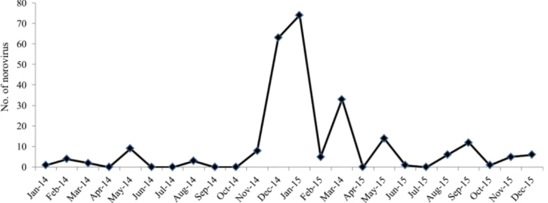 Fig. 1. Monthly incidence of outbreak from 2014 to 2015 in Gyeonggi-Do.