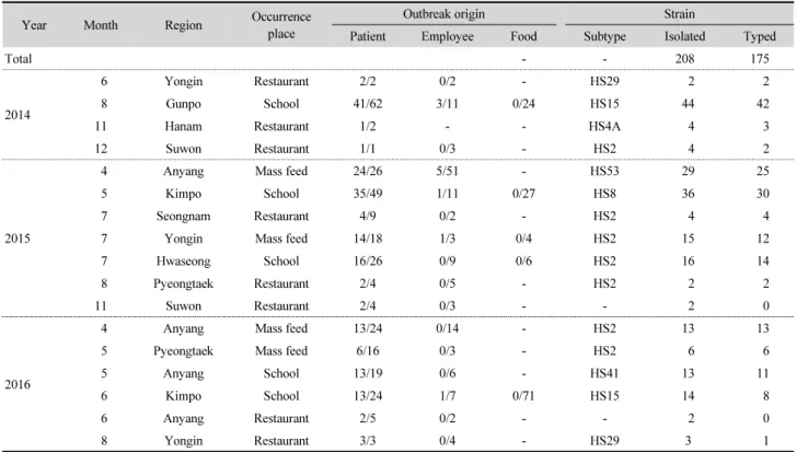 Table 2. Distribution and Multiplex-PCR typing result of  C. jejuni causing outbreak in Gyeonggi Year Month Region Occurrence