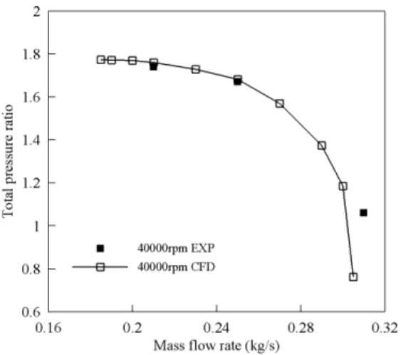 Fig. 3 Total pressure ratio for the original model at 40,000 rpm (a) total pressure ratio