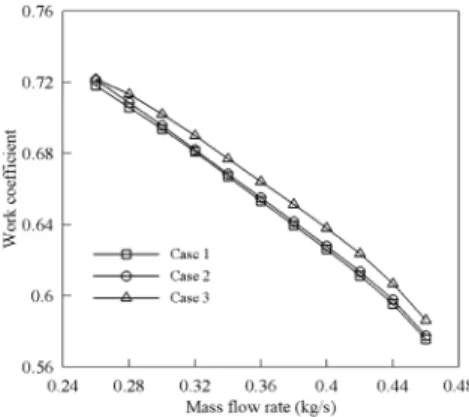 Fig. 7 Blade pressure distribution at 90% span Fig. 6 Normalized tip leakage flow velocity distribution