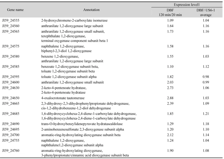 Table 1. Genes in plasmid 1 involved in aromatic ring degradation which is identified by RNA-Seq analysis and its relative expression level