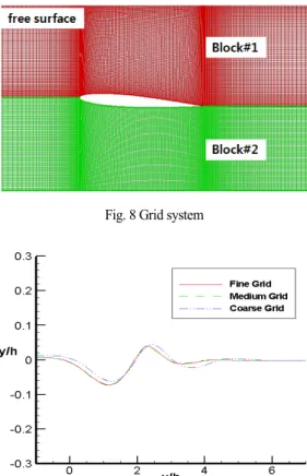 Fig. 8 Grid system