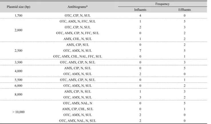 Table 3. Relationship between plasmid profiles and resistance patterns of 20 influent and 38 effluent isolates.