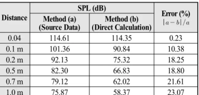 Table 4 Resultant SPL according to the distance