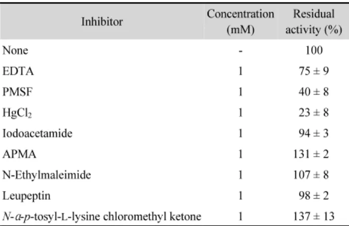 Table 1. Residual activity of Pro21717 against various protease inhibitors