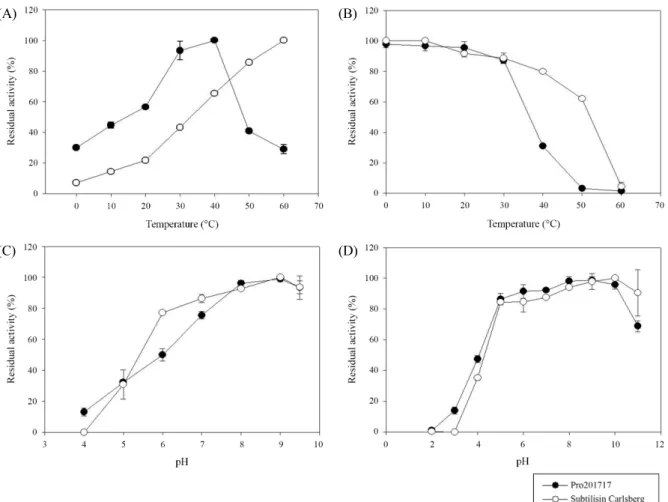 Fig. 2. The effects of various temperatures and pHs on the activity and stability of Pro21717, treated with the protease inhibitor cocktail