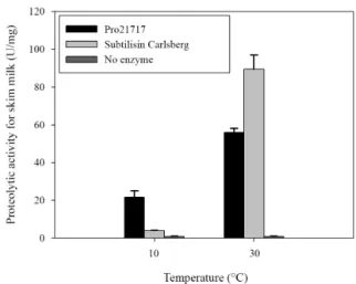 Table 2. Substrate specificities of Pro21717 and subtilisin Carlsberg toward  various substrates