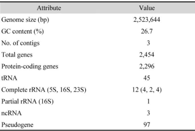 Table 1. Genome features of Fusobacterium polymorphum KCOM 1001