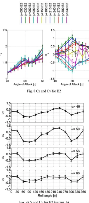 Fig. 7 Cz and Cy for B1S