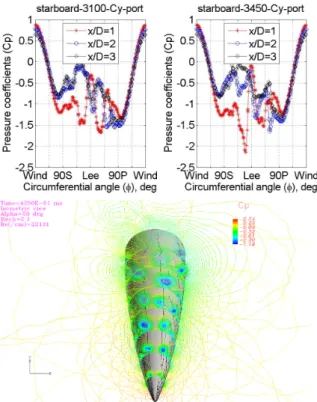 Fig. 14 Cp distribution-port blowing Fig. 15 Cp distribution-starboard blowing 이다.  각  지점에서  원주방향  위치는  Wind (windside), 90S (정  우현 ), Lee (leeside) 및  90P (정 좌현)으로 표시하였다