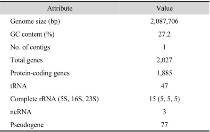 Table 1. Genome features of Fusobacterium vincentii KCOM 2931 