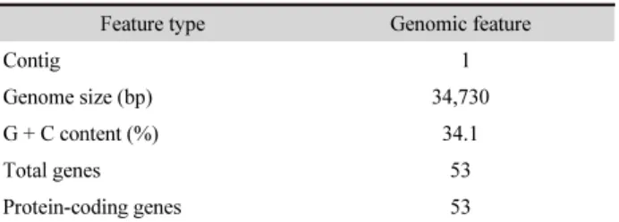 Table 1. Genome features of the bacteriophage SA7