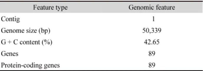 Table 1. Genome features of Citrobacter freundii CF1
