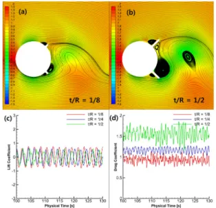 Fig. 5 Pressure contour and streamline(a, b) and aerodynamic 