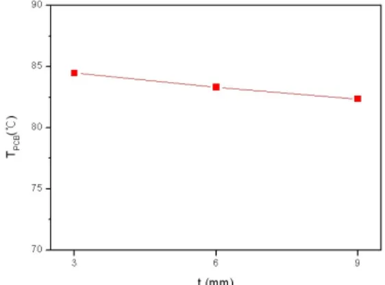Fig. 9 The Effect of the fin height on the temperature of LED metal  PCB
