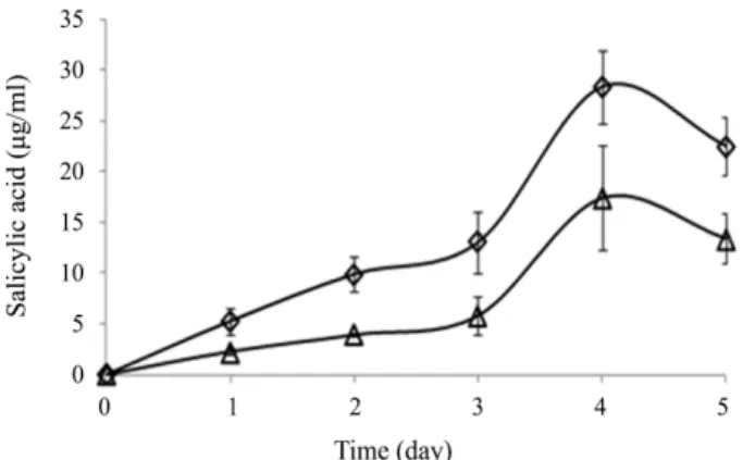 Fig. 5. Scavenging activity of 1,1-diphenyl-2-picryl hydrazyl (DPPH) free 
