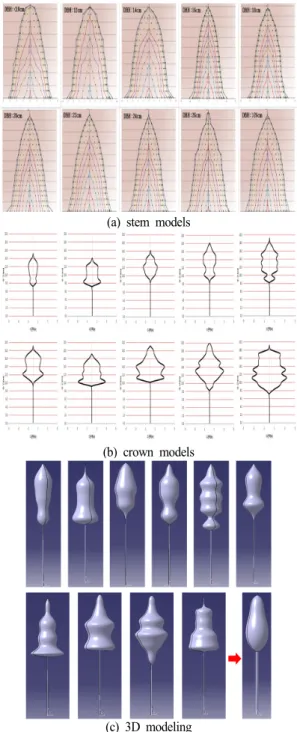 Fig. 1 Tree modeling cases and Average tree model