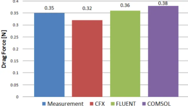 Fig. 16 Comparison of measurement and CFD code data