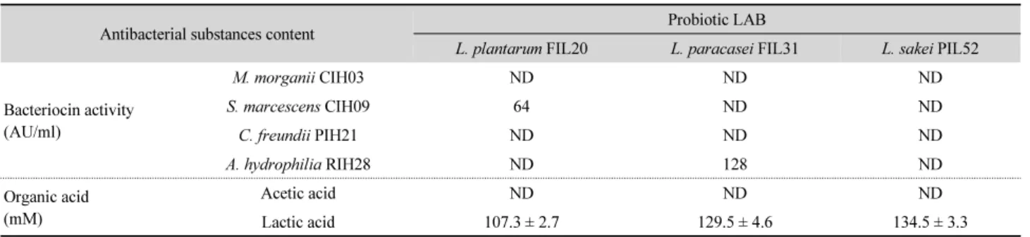 Table 2. Content of antibacterial substances produced by probiotic lactic acid bacteria