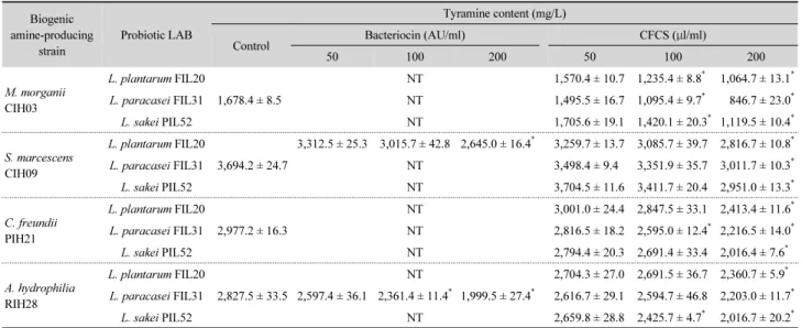 Table 5. Changes in the tyramine content detected in biogenic amine-producing strains by treatment of the bacteriocin and the cell-free culture supernatant  from probiotic lactic acid bacteria