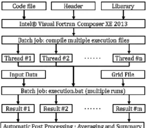 Fig. 2 The structure of parallel performance evaluation package2.3  성능평가 Hardware  및 소프트웨어  환경 
