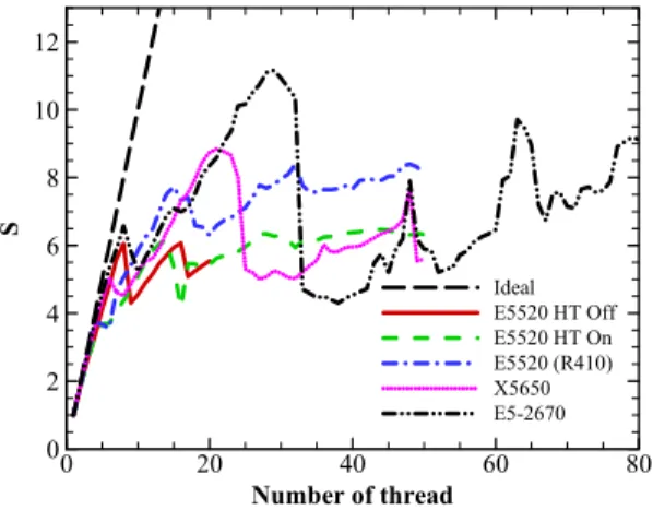 Fig. 4 The average speed-up for each system