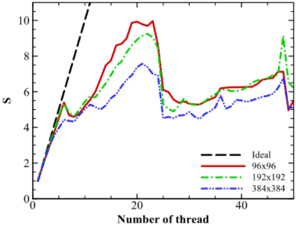 Fig. 6 Speed-up dependency on grid resolutions for E5520Fig. 5 The speed-up for different flow models on E5520