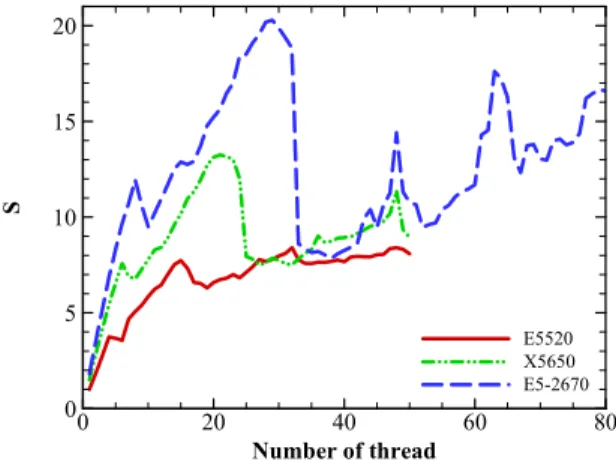 Fig. 11 Comparison of speed-up for different susystemsNumber of threadS0204002468Ideal