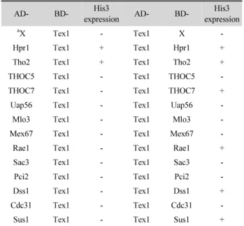 Table 1. Yeast two-hybrid analysis