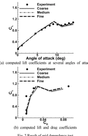 Table 2 S809 airfoils with contaminant accumulation과  같이  성김의  정도가  다른  세  가지  격자를  구성하여  각각의  격자에  대해  매끈한 S809  날개  단면에  대한  유동  해석을 수행하였으며  성김의  정도가  계산  결과에  미치는  영향에  대해  조사하였다