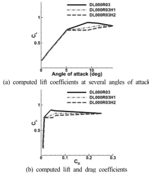 Fig. 9는  표면  거칠기가  적용된  날개  단면에  대한  해석  결 과를  보여주고  있다 .  표면  거칠기가  적용된  S809  날개  단면  주변의  유동장을  해석하면  표면  거칠기가  적용되지  않은  날 개  단면과  비교했을  때  윗면  위의  압력  계수가  상대적으로  증가한다는  사실을  확인할  수  있었다 