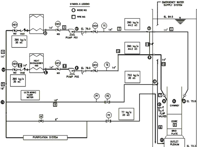 Fig. 1 Flow diagram including node No. and pipe No. for flow analysis 그  결과를 실험  자료와  비교  평가하여  해석  방법의  적합성을  검증하기  위함이다